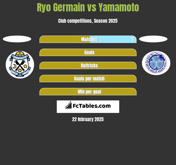 Ryo Germain vs Yamamoto h2h player stats