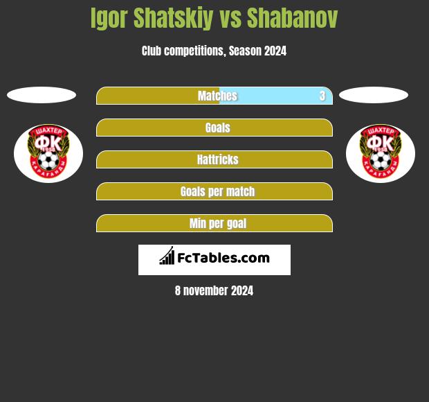 Igor Shatskiy vs Shabanov h2h player stats