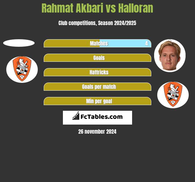 Rahmat Akbari vs Halloran h2h player stats