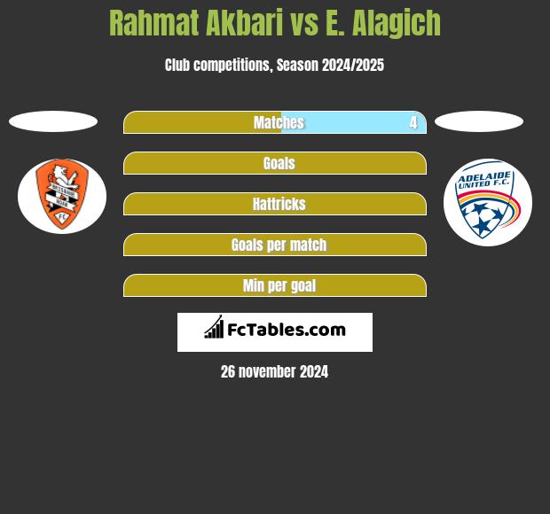 Rahmat Akbari vs E. Alagich h2h player stats