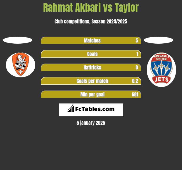 Rahmat Akbari vs Taylor h2h player stats