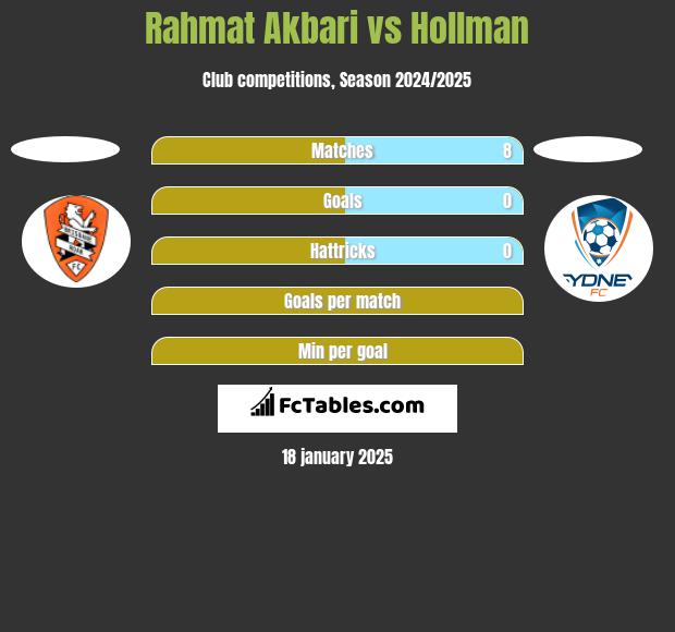 Rahmat Akbari vs Hollman h2h player stats