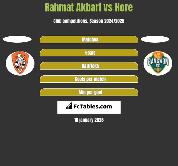 Rahmat Akbari vs Hore h2h player stats