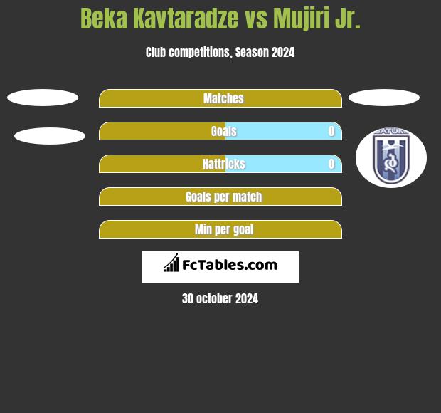 Beka Kavtaradze vs Mujiri Jr. h2h player stats