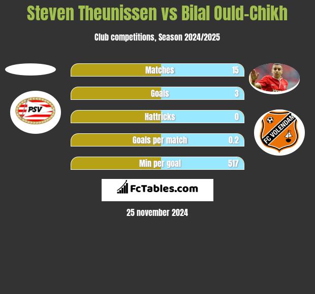 Steven Theunissen vs Bilal Ould-Chikh h2h player stats