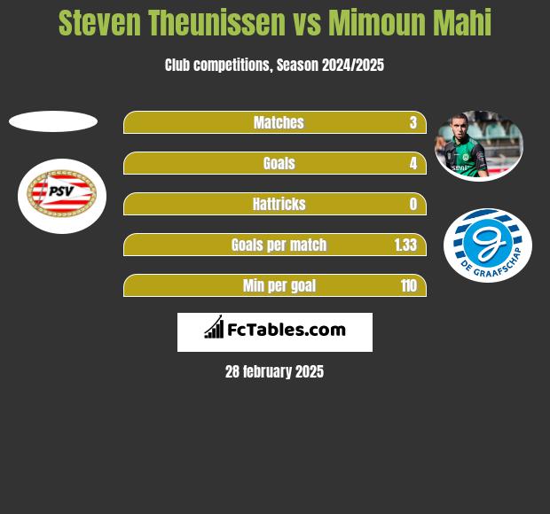 Steven Theunissen vs Mimoun Mahi h2h player stats