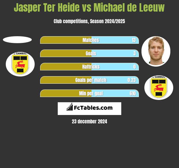 Jasper Ter Heide vs Michael de Leeuw h2h player stats