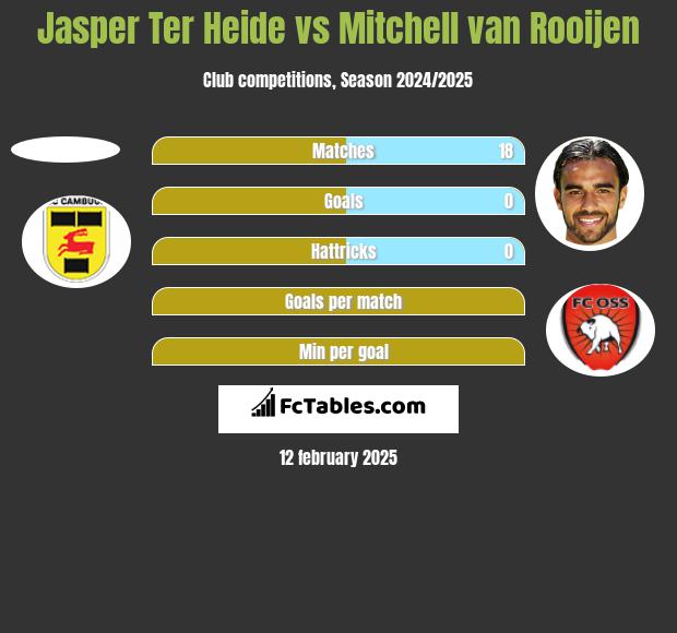 Jasper Ter Heide vs Mitchell van Rooijen h2h player stats