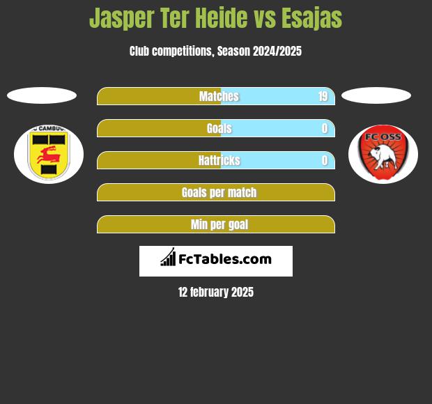 Jasper Ter Heide vs Esajas h2h player stats