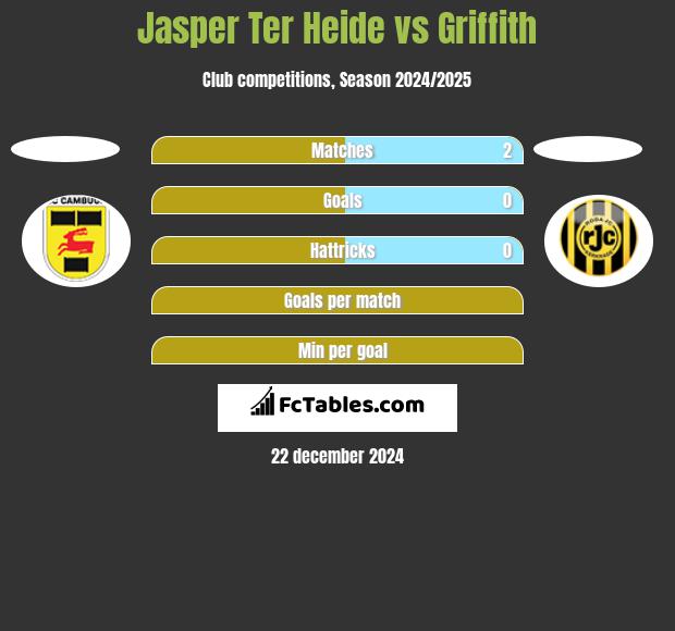 Jasper Ter Heide vs Griffith h2h player stats