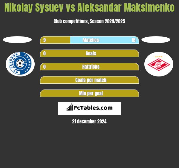 Nikolay Sysuev vs Aleksandar Maksimenko h2h player stats