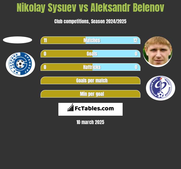 Nikolay Sysuev vs Aleksandr Belenov h2h player stats