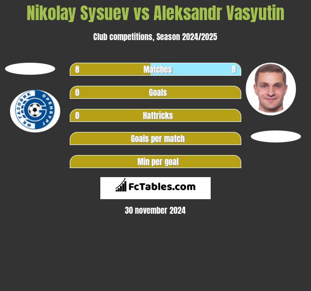 Nikolay Sysuev vs Aleksandr Wasjutin h2h player stats