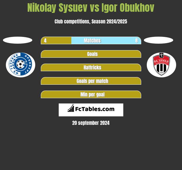 Nikolay Sysuev vs Igor Obukhov h2h player stats