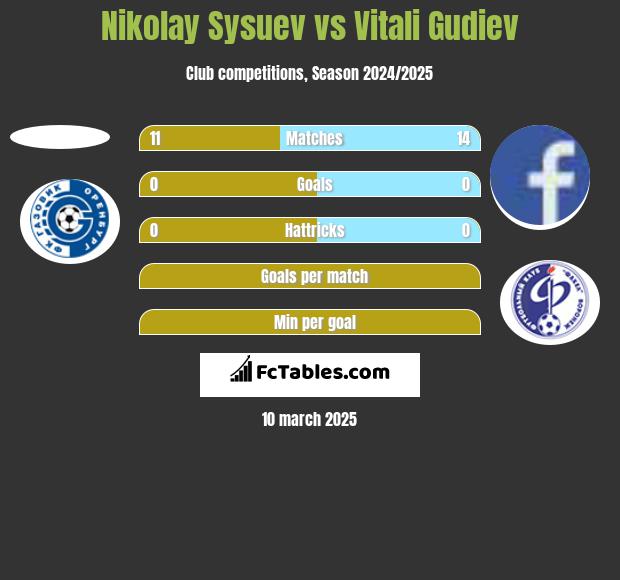 Nikolay Sysuev vs Vitali Gudiev h2h player stats