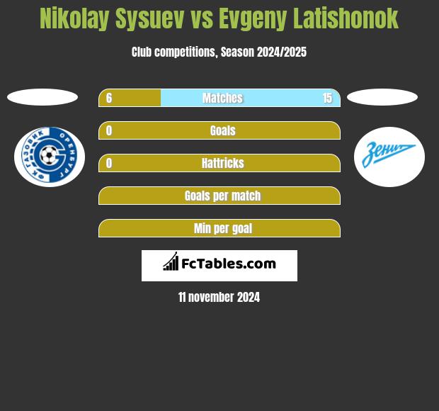 Nikolay Sysuev vs Evgeny Latishonok h2h player stats