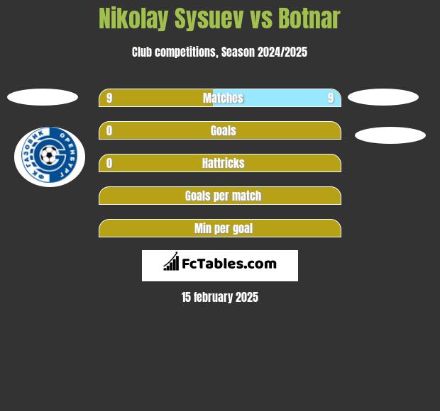 Nikolay Sysuev vs Botnar h2h player stats