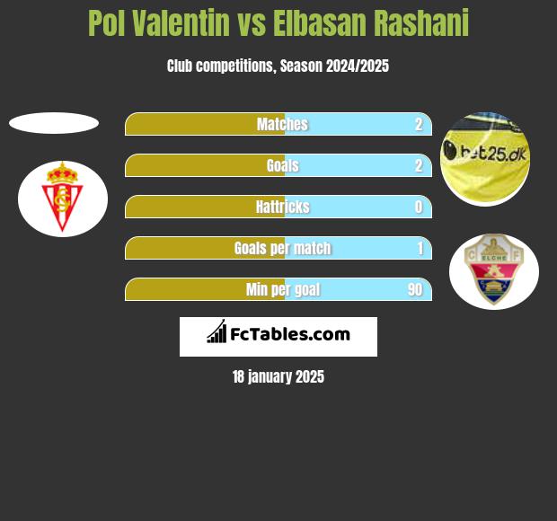 Pol Valentin vs Elbasan Rashani h2h player stats