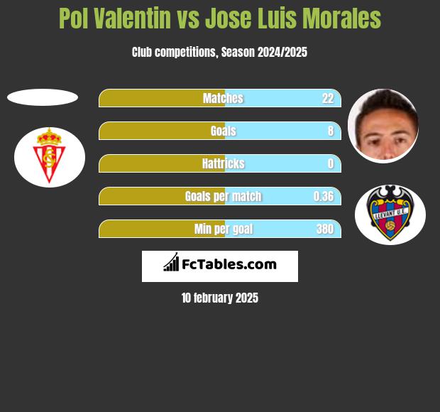 Pol Valentin vs Jose Luis Morales h2h player stats