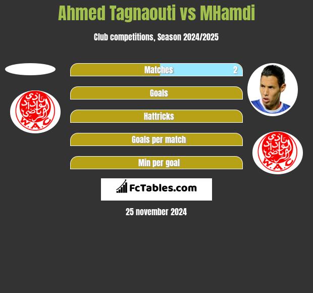 Ahmed Tagnaouti vs MHamdi h2h player stats