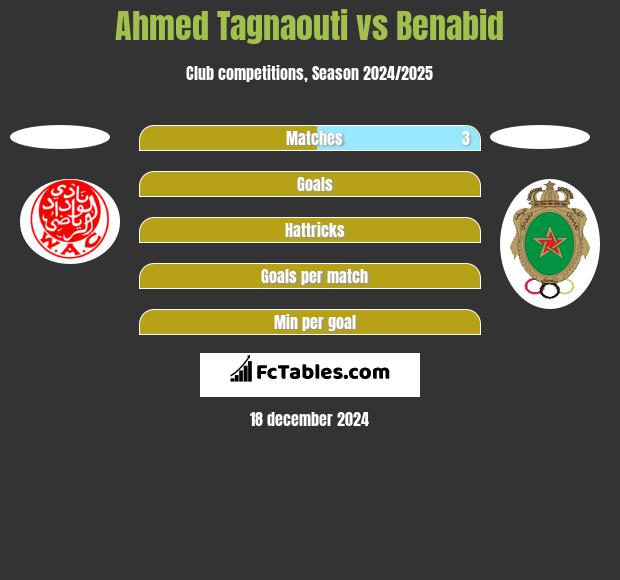 Ahmed Tagnaouti vs Benabid h2h player stats