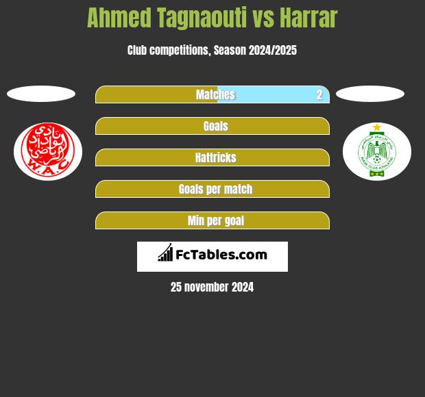 Ahmed Tagnaouti vs Harrar h2h player stats