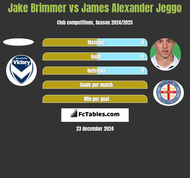 Jake Brimmer vs James Alexander Jeggo h2h player stats