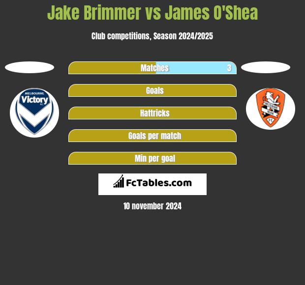 Jake Brimmer vs James O'Shea h2h player stats