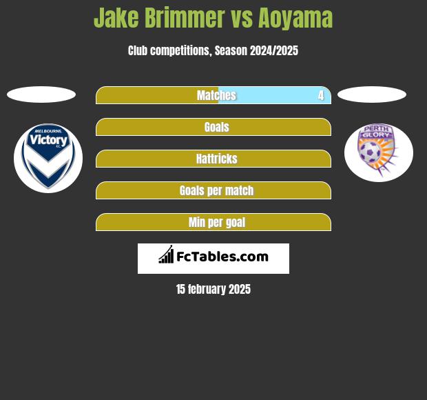 Jake Brimmer vs Aoyama h2h player stats