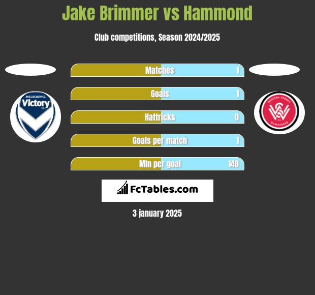 Jake Brimmer vs Hammond h2h player stats