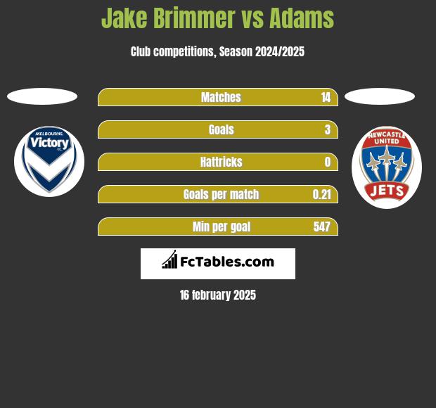 Jake Brimmer vs Adams h2h player stats