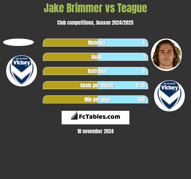 Jake Brimmer vs Teague h2h player stats