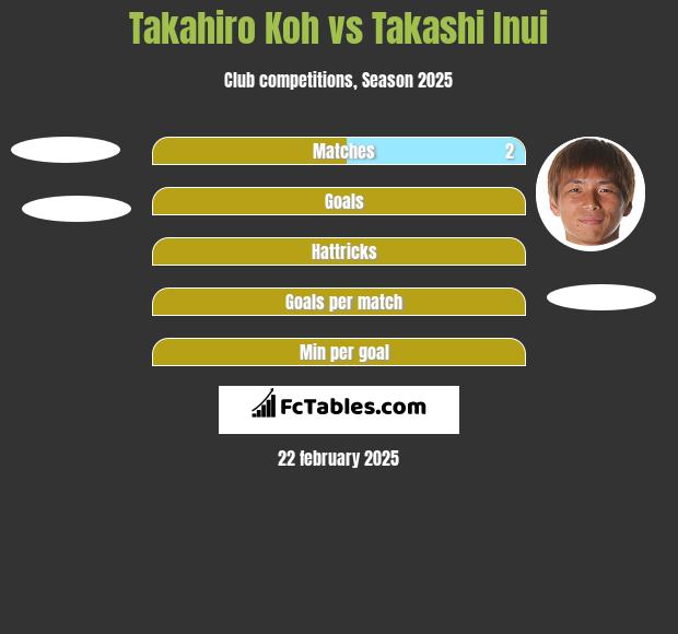 Takahiro Koh vs Takashi Inui h2h player stats