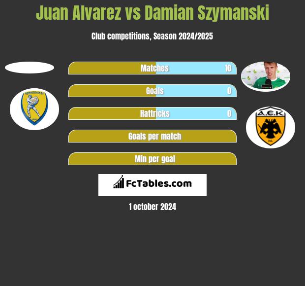 Juan Alvarez vs Damian Szymanski h2h player stats