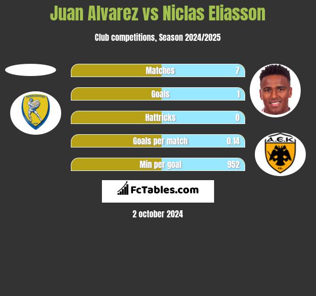 Juan Alvarez vs Niclas Eliasson h2h player stats