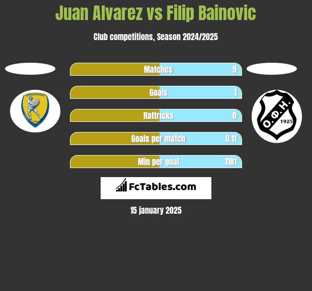 Juan Alvarez vs Filip Bainovic h2h player stats