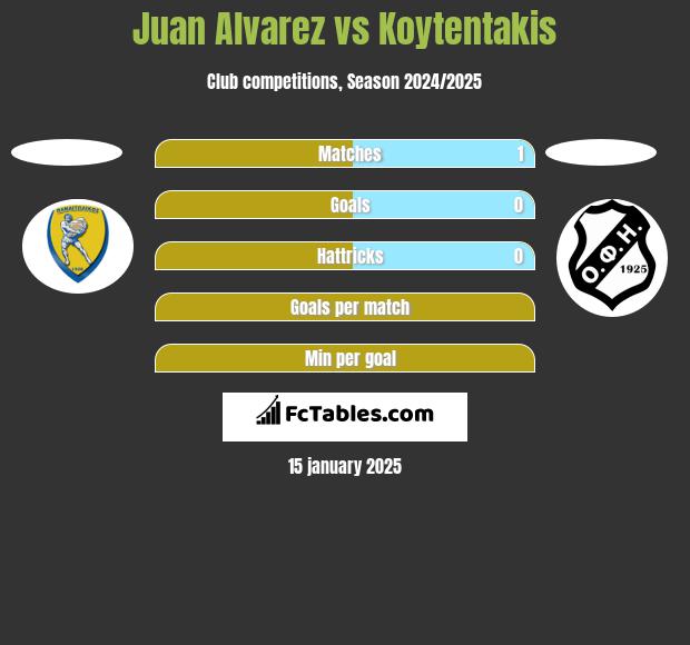 Juan Alvarez vs Koytentakis h2h player stats