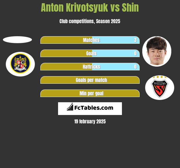 Anton Krivotsyuk vs Shin h2h player stats