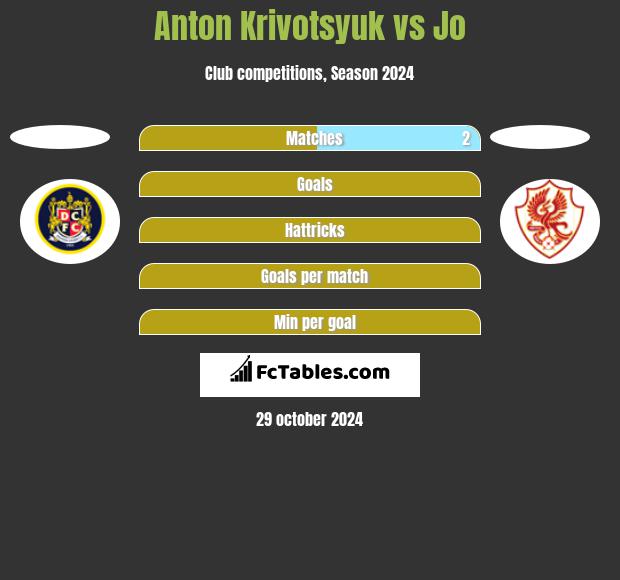 Anton Krivotsyuk vs Jo h2h player stats