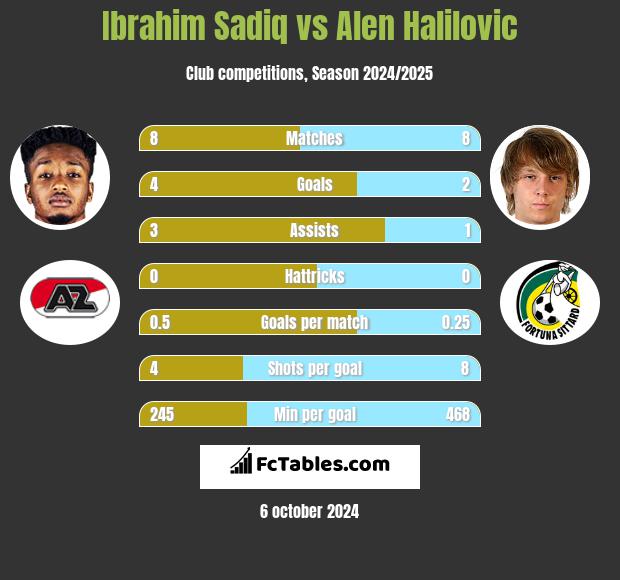 Ibrahim Sadiq vs Alen Halilovic h2h player stats