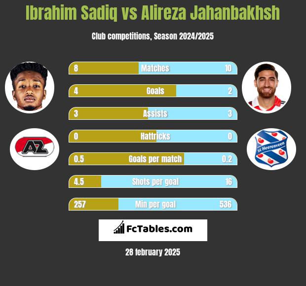 Ibrahim Sadiq vs Alireza Jahanbakhsh h2h player stats