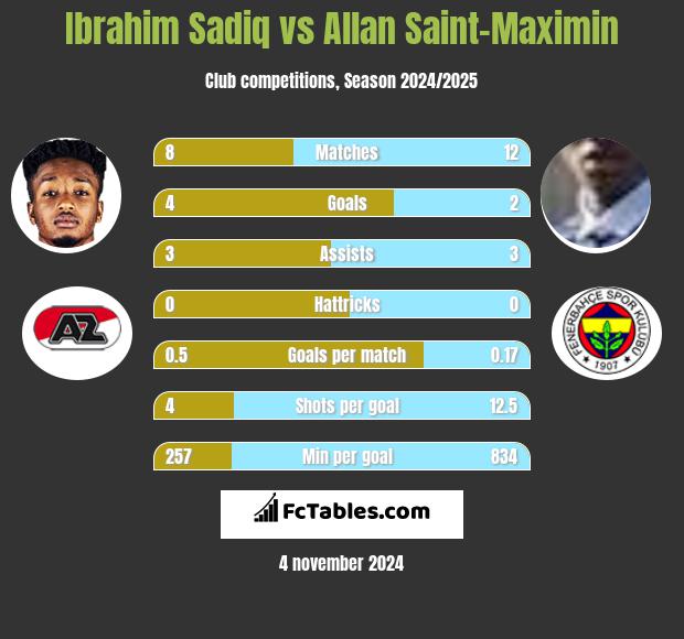 Ibrahim Sadiq vs Allan Saint-Maximin h2h player stats