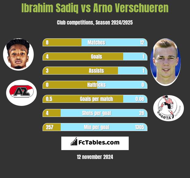 Ibrahim Sadiq vs Arno Verschueren h2h player stats