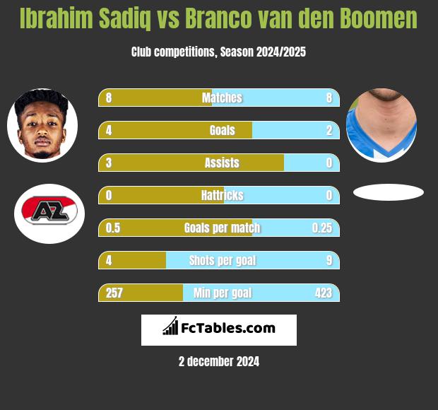 Ibrahim Sadiq vs Branco van den Boomen h2h player stats