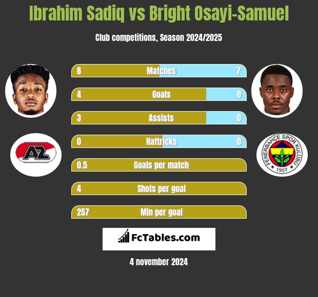 Ibrahim Sadiq vs Bright Osayi-Samuel h2h player stats