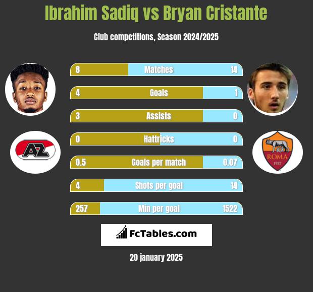 Ibrahim Sadiq vs Bryan Cristante h2h player stats