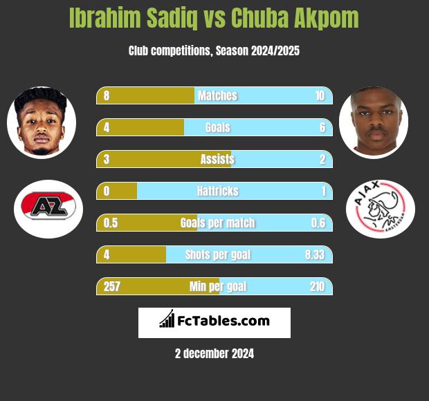 Ibrahim Sadiq vs Chuba Akpom h2h player stats