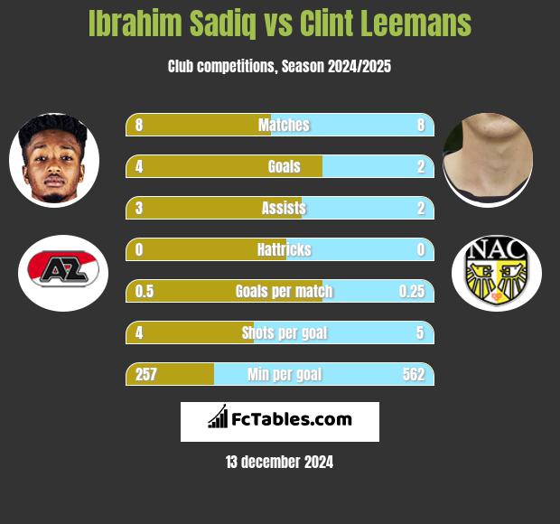 Ibrahim Sadiq vs Clint Leemans h2h player stats