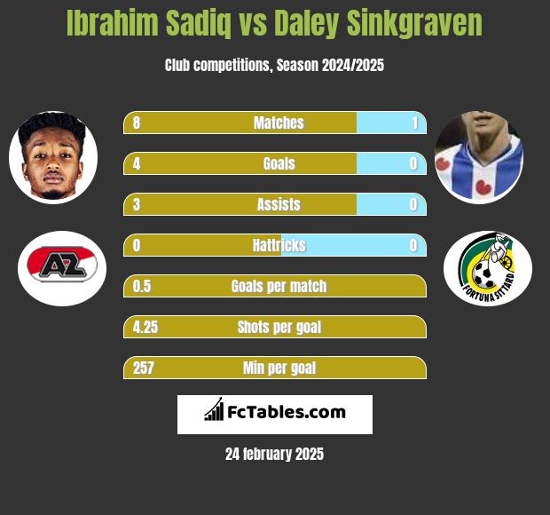 Ibrahim Sadiq vs Daley Sinkgraven h2h player stats