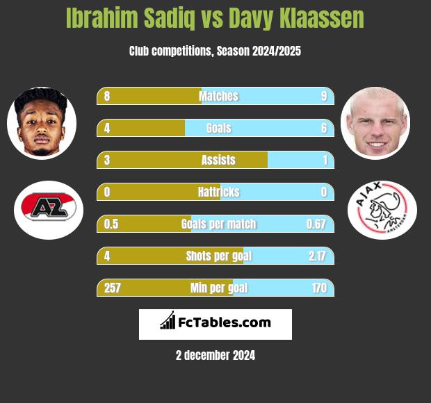 Ibrahim Sadiq vs Davy Klaassen h2h player stats